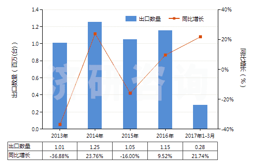 2013-2017年3月中國(guó)其他裝有或可裝計(jì)量裝置的泵(HS84131900)出口量及增速統(tǒng)計(jì)
